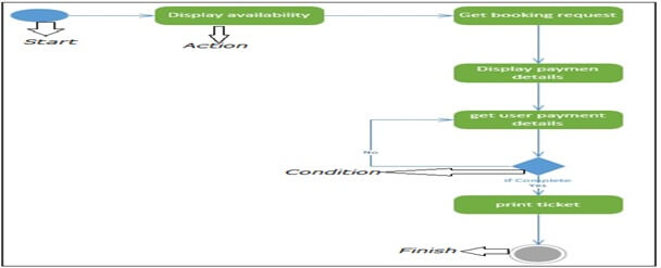 Activity Diagram