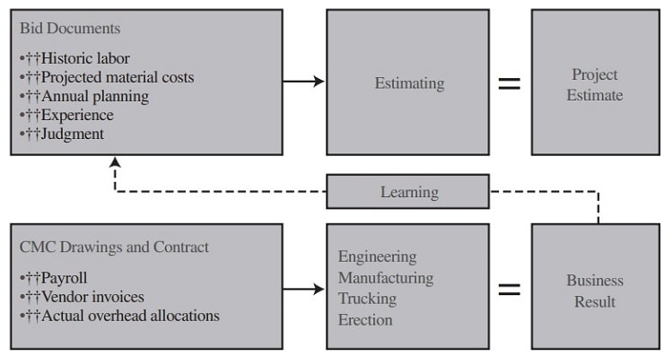 Actual versus planned performance