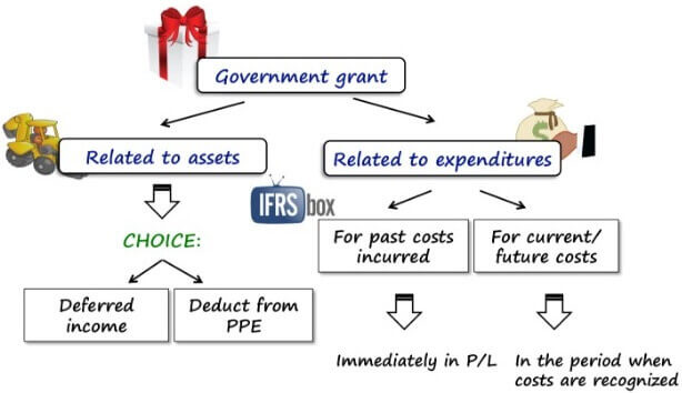 Administration grant CSRIO