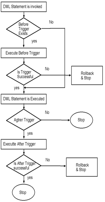 Advance SQL Homework Help