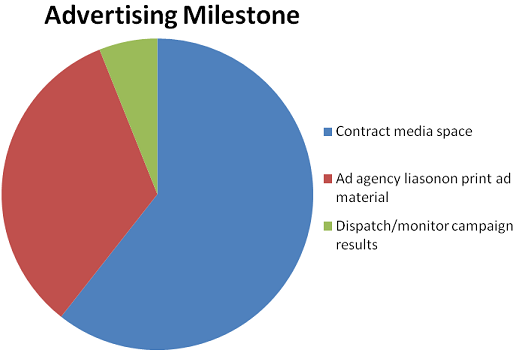 advertising milestone