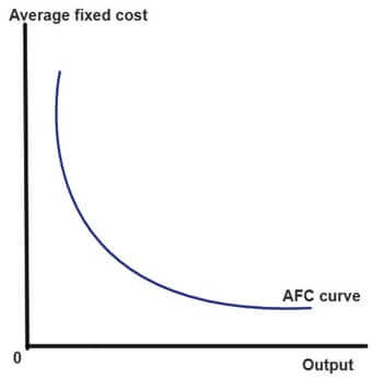 AFC curve