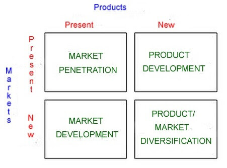 Ansoff’s matrix diagram