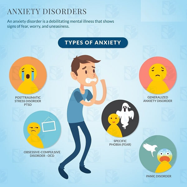 Anxiety Disorders Nursing Homework Help