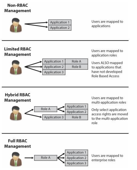 Approaches to RBAC Approaches to RBAC