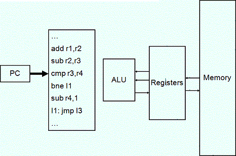 Assembly Language Homework Help