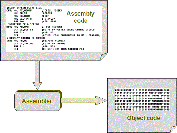 Assembly Language Example