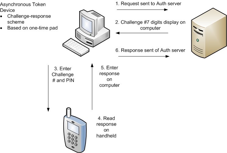 Asynchronous Token System Asynchronous Token System