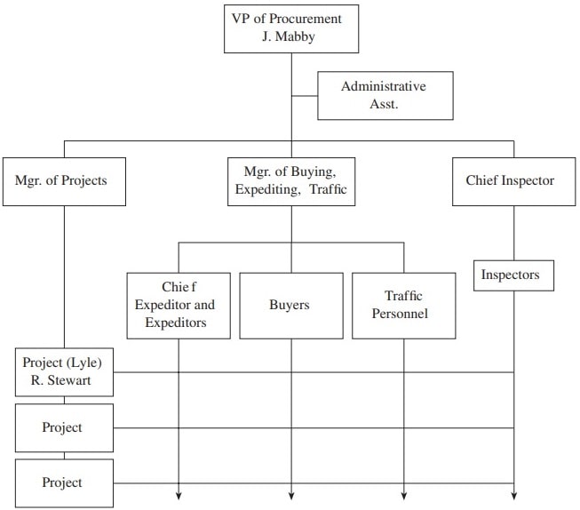 Atlay Company procurement department organizational chart