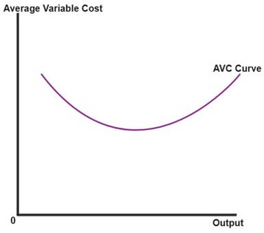 AVC Curve