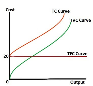 Average Fixed cost