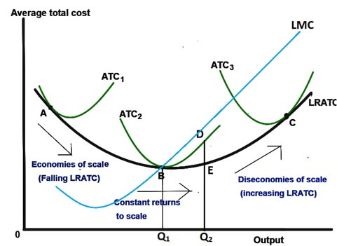 Average Total Cost Curves