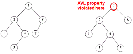 avl tree Homework Help