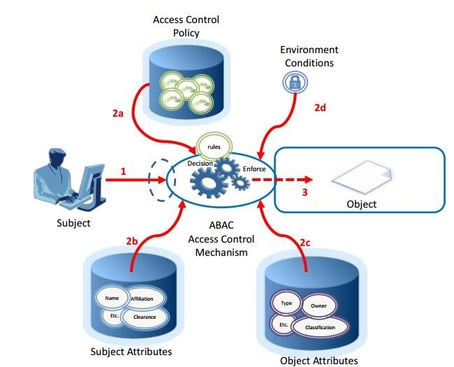 Basic ABAC Concept Basic ABAC Concept