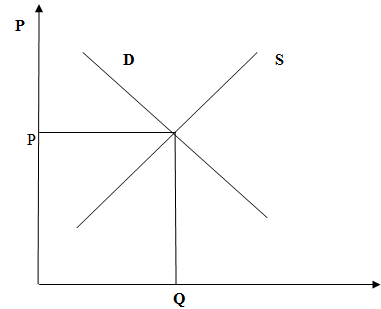 Basic Demand and Supply