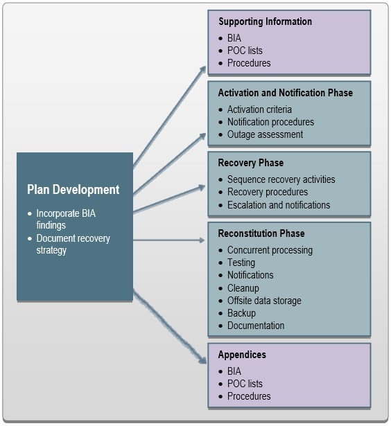 BCP/DRP Development BCP/DRP Development