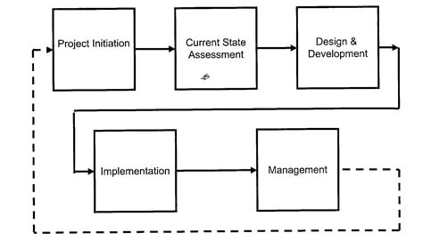 BCP Process