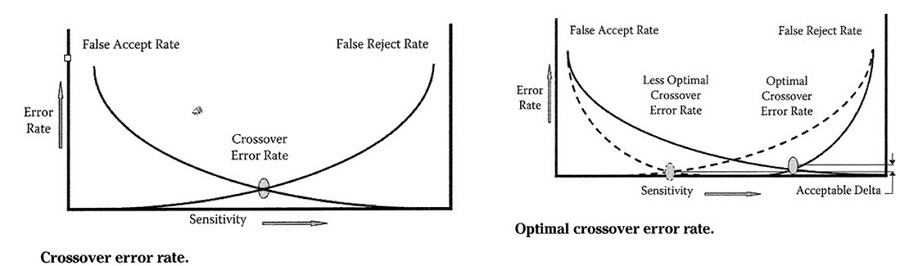 Biometric Error Rates Biometric Error Rates