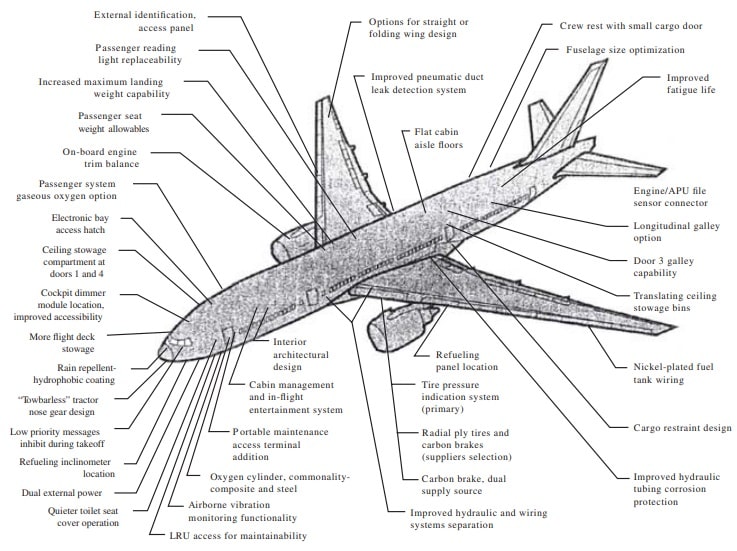 Boeing 777 Selected design features proposed by Boeing airline customers Boeing 777 Selected design features proposed by Boeing airline customers