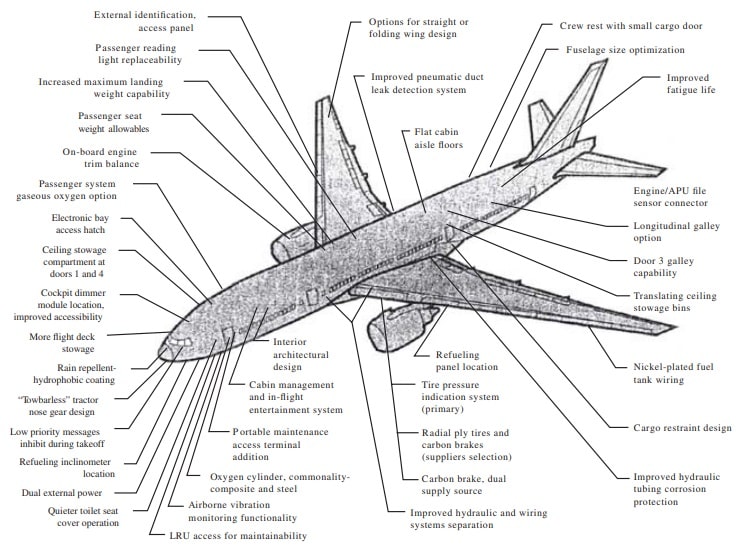 Boeing 777 Selected design features proposed by Boeing airline customers