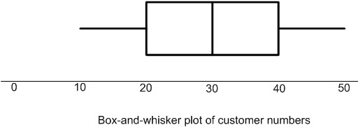 Box and whisker plot of customer numbers