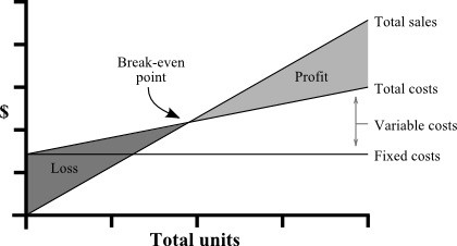 Break Even Point Homework Help