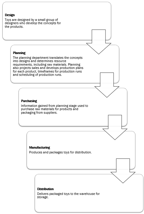 BSBMGT608 Manage innovation and continuous improvement Task 1 BSBMGT608 Manage innovation and continuous improvement Task 1
