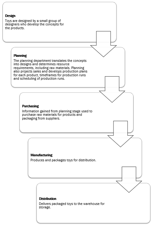 BSBMGT608 Manage innovation and continuous improvement Task 1