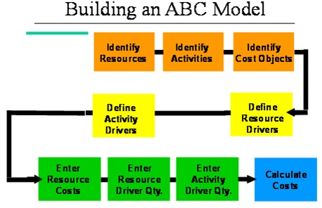 building an abc model