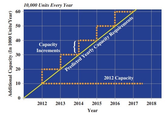 Capacity increments of 10,000 yearly to meet demand