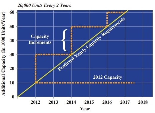 Capacity increments of 20,000 units every two years Capacity increments of 20,000 units every two years