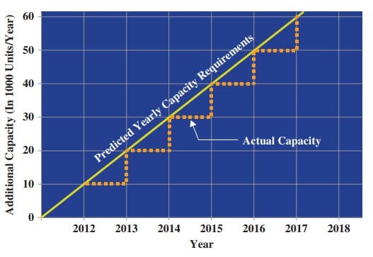 Capacity lagging demand Capacity lagging demand