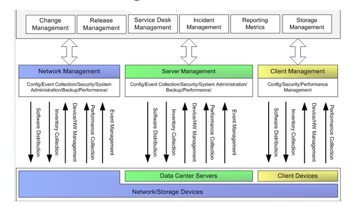 Centralized Management Architecture