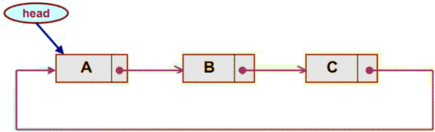 circular linked list