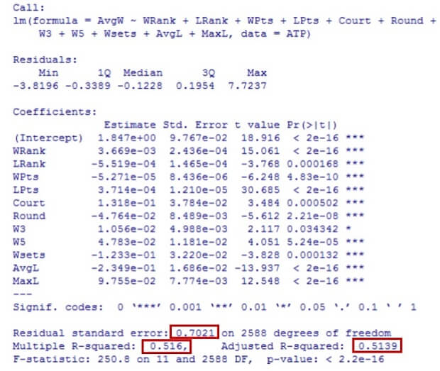 Code and results of regression with significant estimates