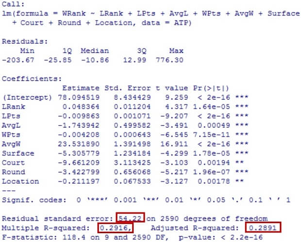 Code and results of regression with significant estimates