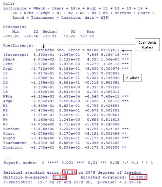 Code and results of regression with various variables