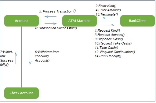Collaboration Diagram Collaboration Diagram