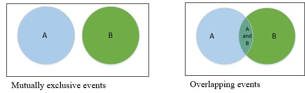 common elements are represented by overlapping areas of circles