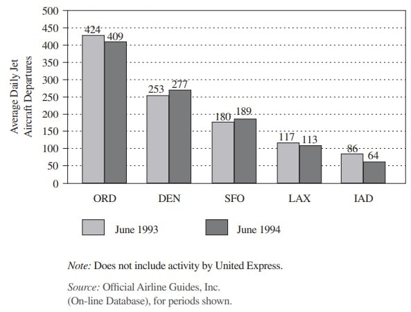 Comparative United Airlines service at hub airports, June 1983 and June 1994 Comparative United Airlines service at hub airports, June 1983 and June 1994