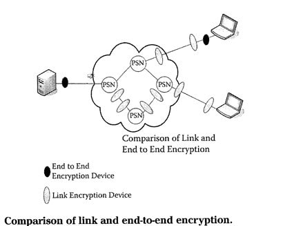 Comparison of link and end to end encryption