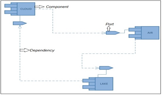 Component Diagram