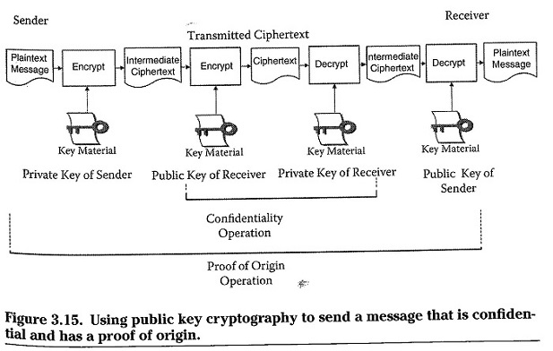 Confidential Message with Proof of Origin