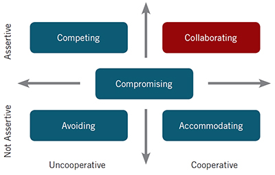 Conflict Management