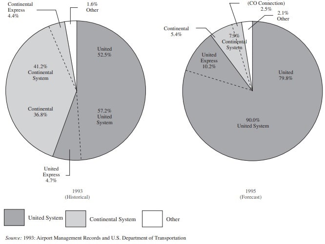 Connecting passenger market shares at Denver Airports Connecting passenger market shares at Denver Airports
