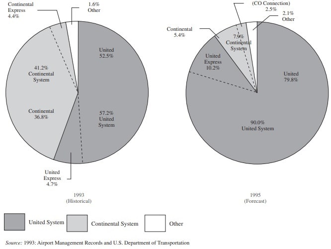 Connecting passenger market shares at Denver Airports