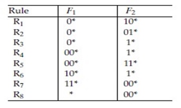 construct a Lucent Bit Vector data structure for this set of rules construct a Lucent Bit Vector data structure for this set of rules