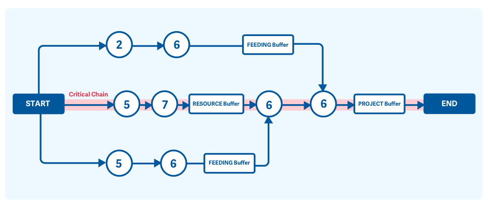 Critical Chain Project Management