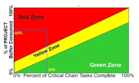 Critical Chain Project Management