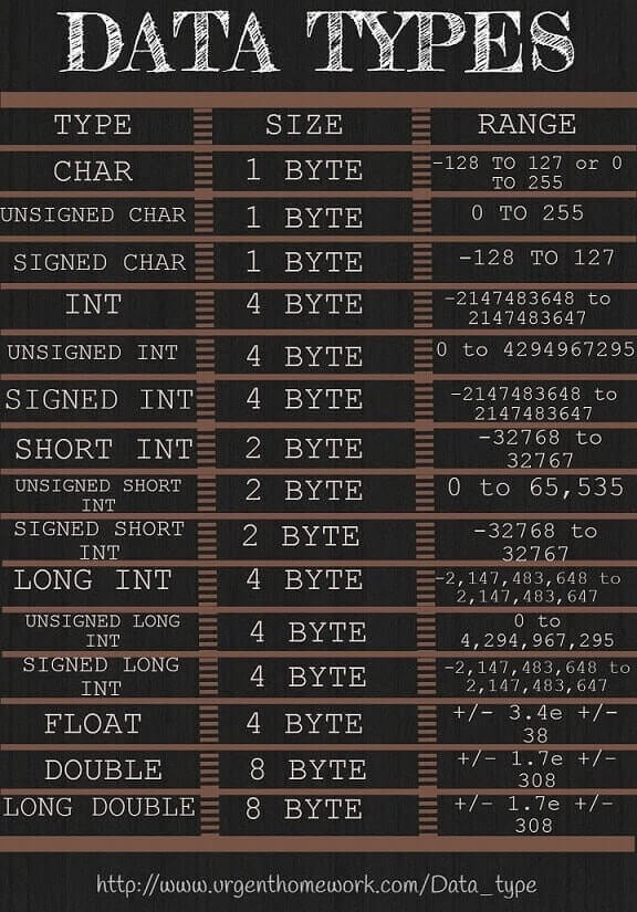 Data Type Homework Help